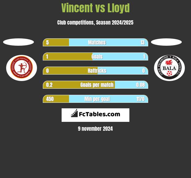 Vincent vs Lloyd h2h player stats