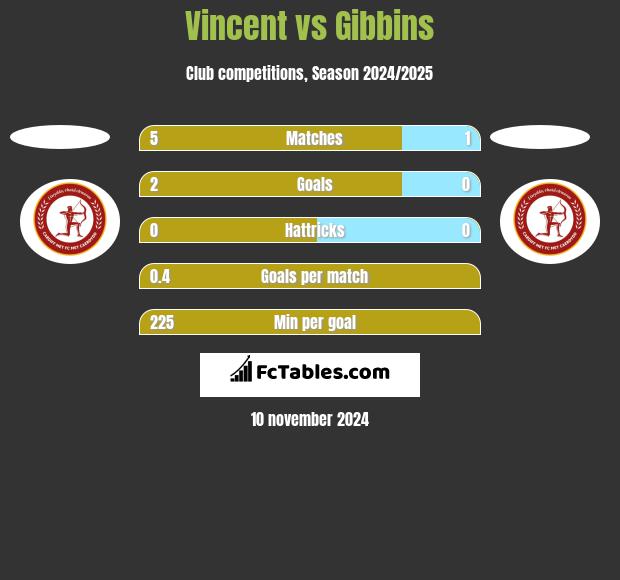 Vincent vs Gibbins h2h player stats