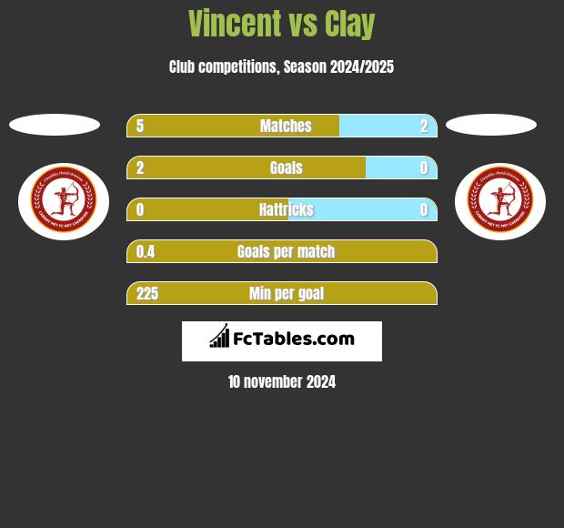 Vincent vs Clay h2h player stats