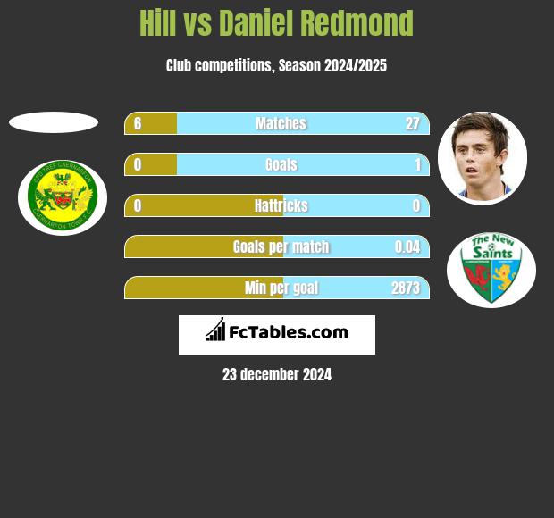 Hill vs Daniel Redmond h2h player stats