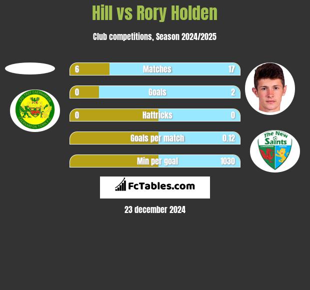 Hill vs Rory Holden h2h player stats