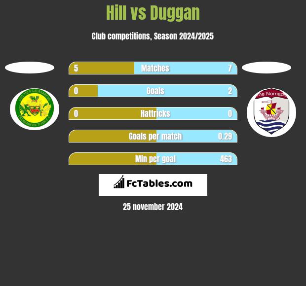 Hill vs Duggan h2h player stats