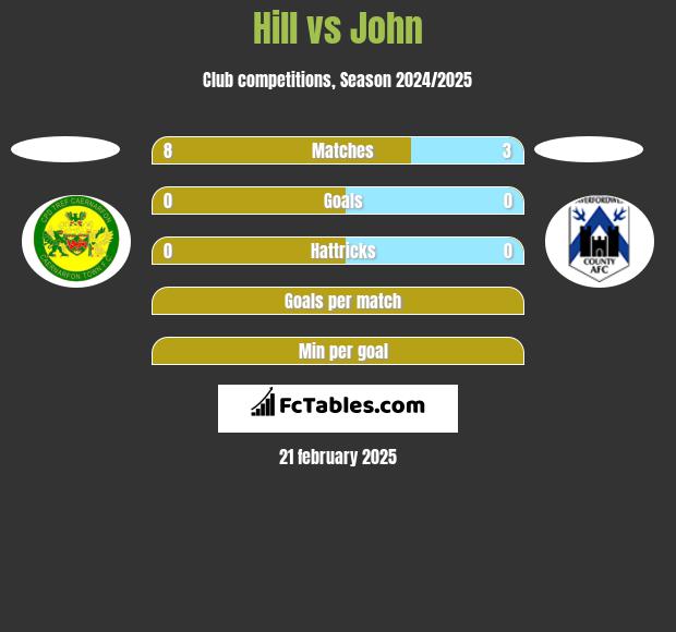 Hill vs John h2h player stats