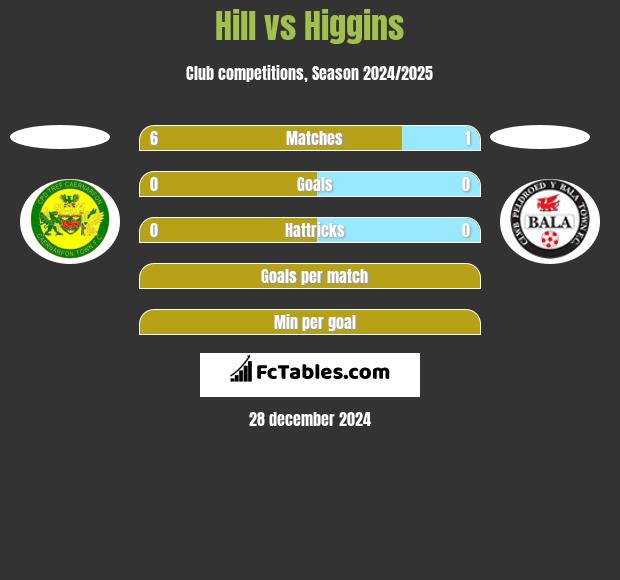 Hill vs Higgins h2h player stats