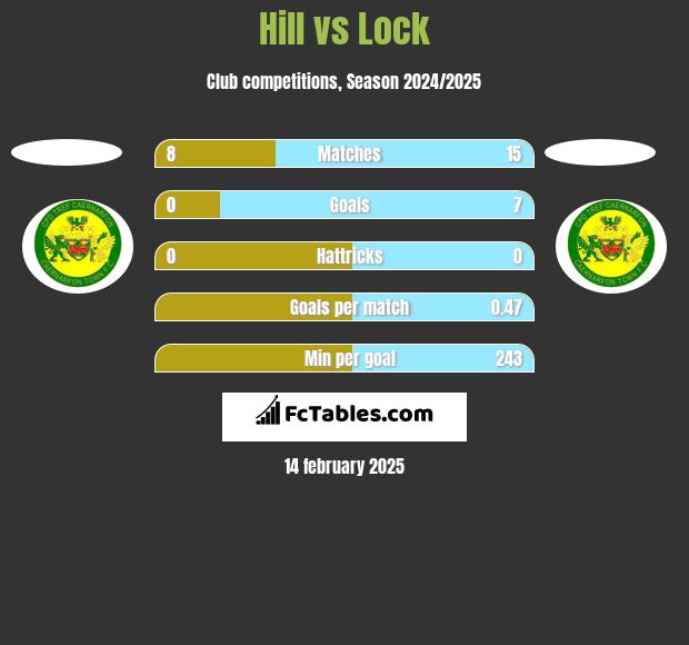 Hill vs Lock h2h player stats