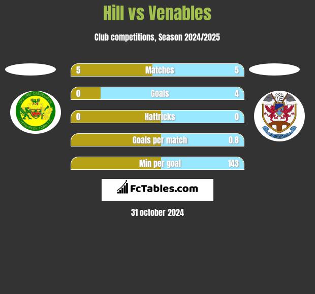 Hill vs Venables h2h player stats