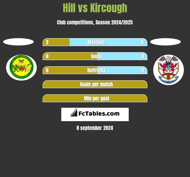 Hill vs Kircough h2h player stats