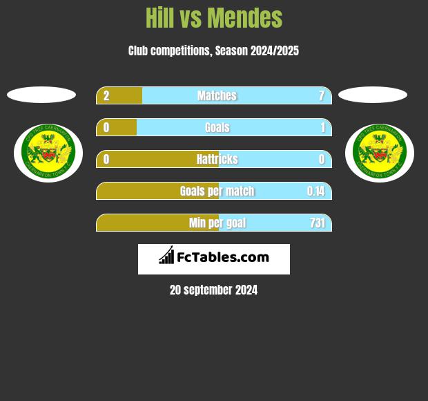 Hill vs Mendes h2h player stats