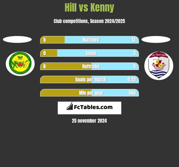 Hill vs Kenny h2h player stats