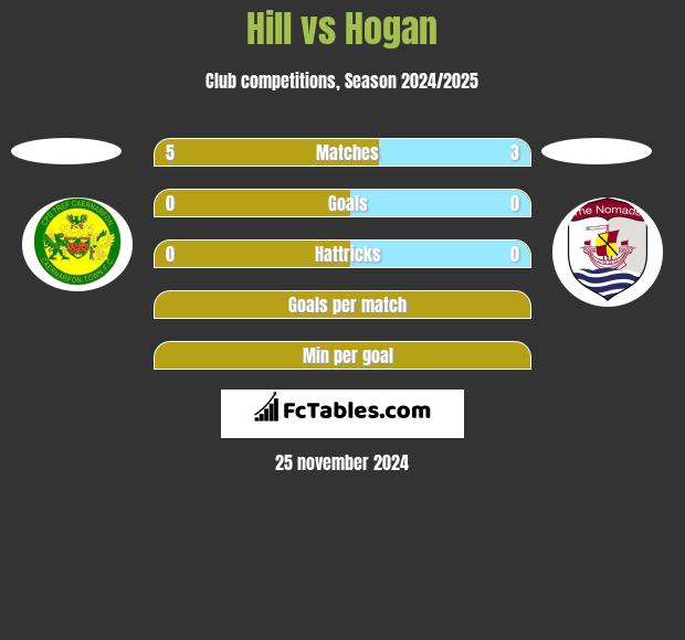 Hill vs Hogan h2h player stats