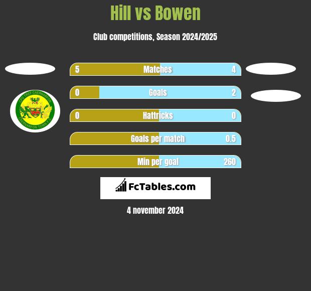 Hill vs Bowen h2h player stats