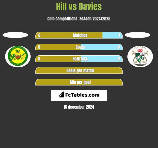 Hill vs Davies h2h player stats