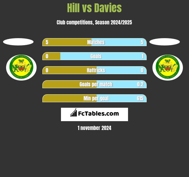 Hill vs Davies h2h player stats