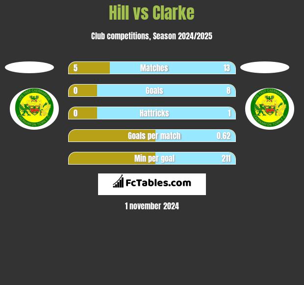 Hill vs Clarke h2h player stats