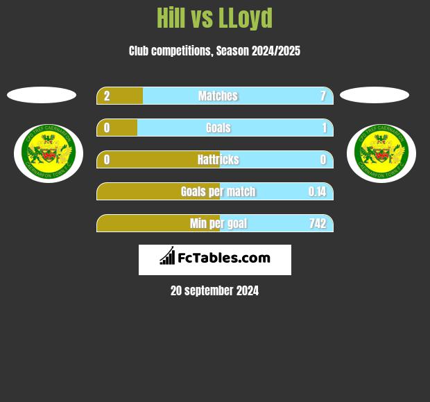 Hill vs LLoyd h2h player stats