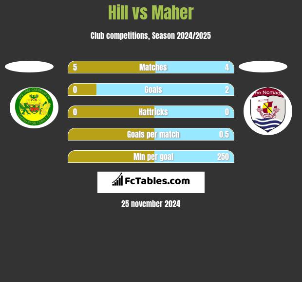 Hill vs Maher h2h player stats