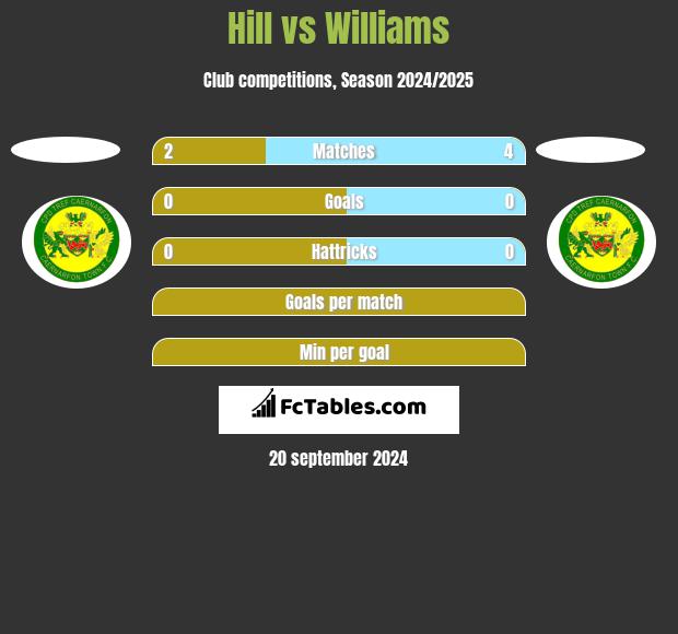 Hill vs Williams h2h player stats