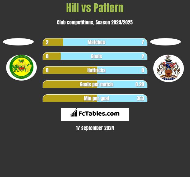 Hill vs Pattern h2h player stats