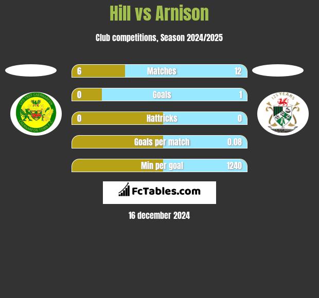 Hill vs Arnison h2h player stats