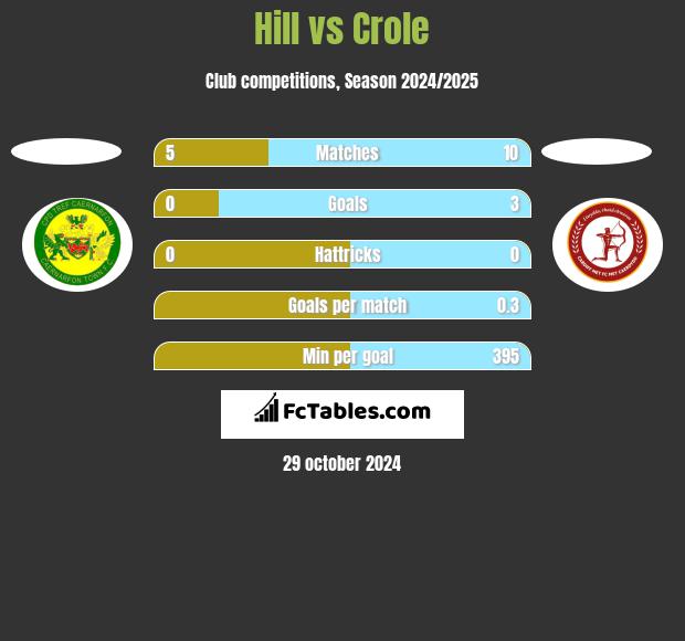 Hill vs Crole h2h player stats