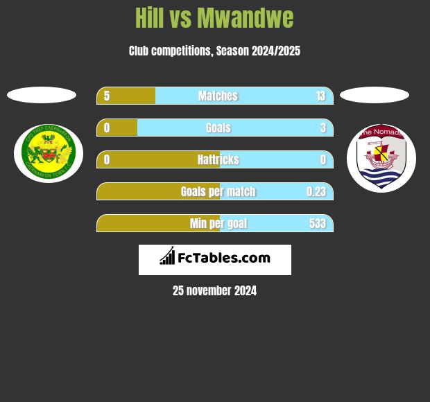 Hill vs Mwandwe h2h player stats