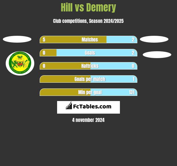 Hill vs Demery h2h player stats