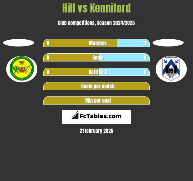 Hill vs Kenniford h2h player stats