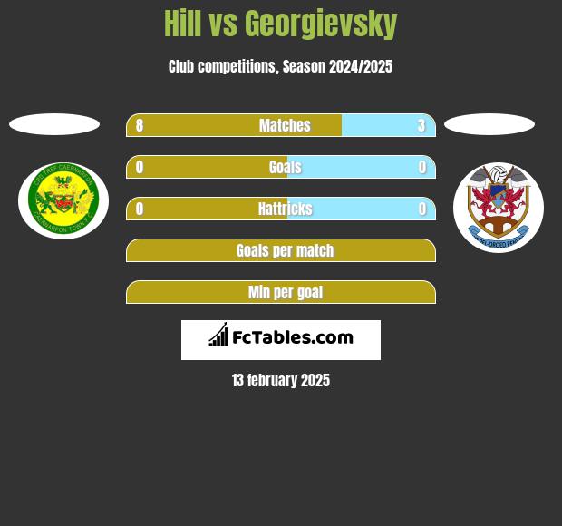 Hill vs Georgievsky h2h player stats