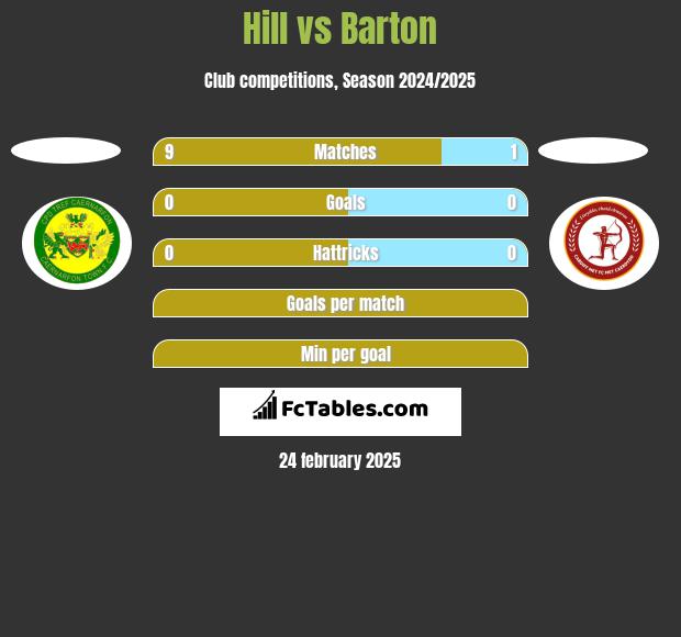 Hill vs Barton h2h player stats