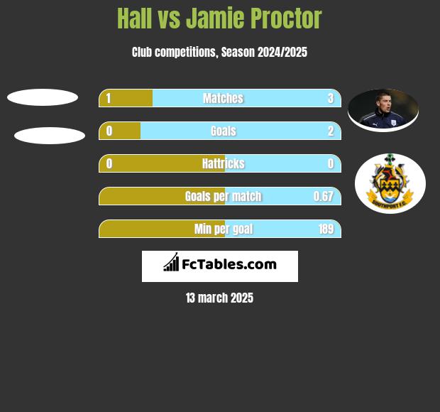 Hall vs Jamie Proctor h2h player stats