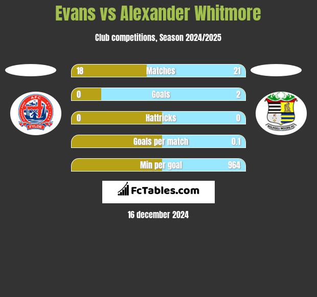 Evans vs Alexander Whitmore h2h player stats