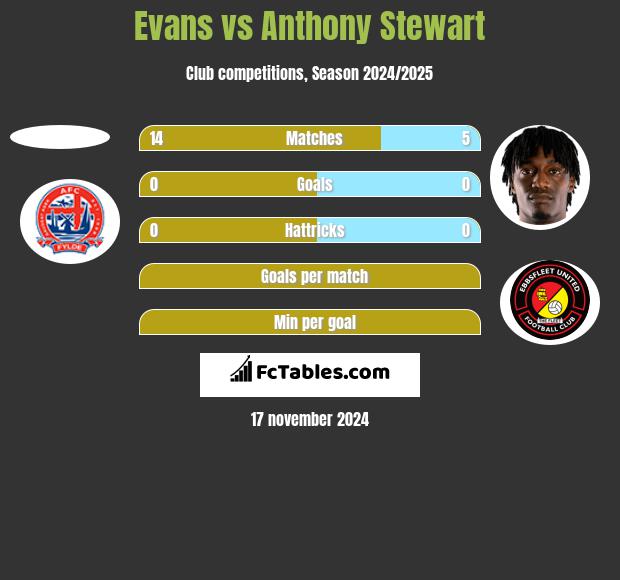 Evans vs Anthony Stewart h2h player stats