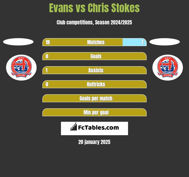 Evans vs Chris Stokes h2h player stats