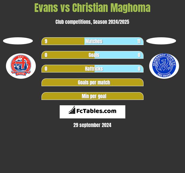 Evans vs Christian Maghoma h2h player stats