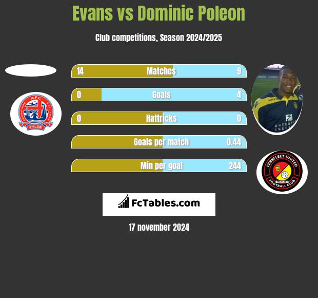 Evans vs Dominic Poleon h2h player stats