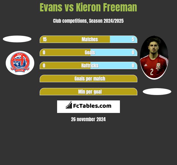 Evans vs Kieron Freeman h2h player stats