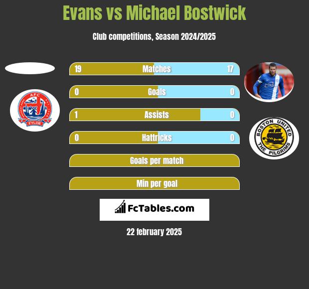 Evans vs Michael Bostwick h2h player stats