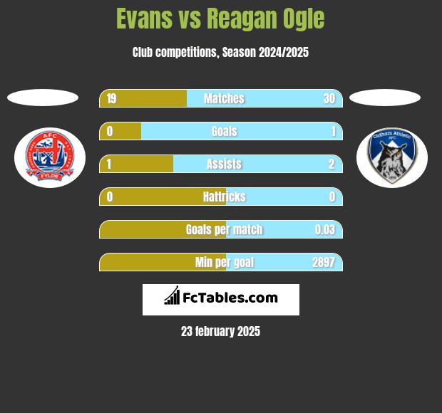 Evans vs Reagan Ogle h2h player stats