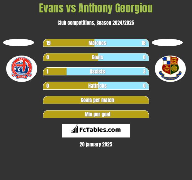 Evans vs Anthony Georgiou h2h player stats