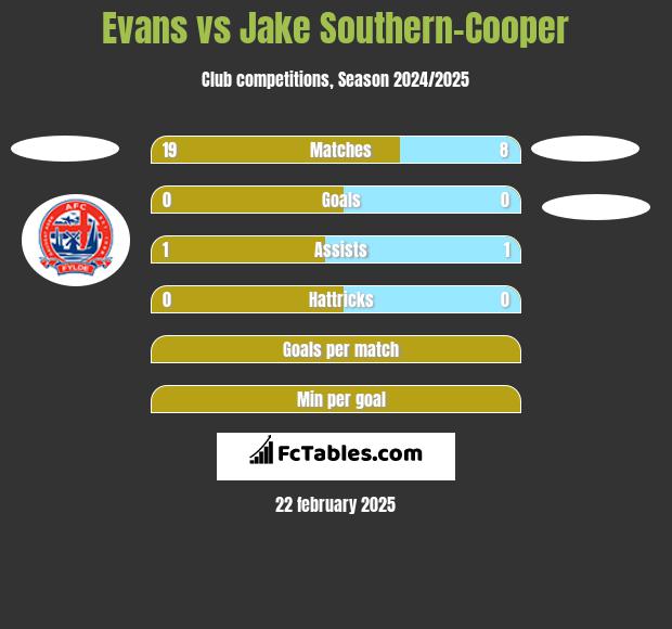 Evans vs Jake Southern-Cooper h2h player stats