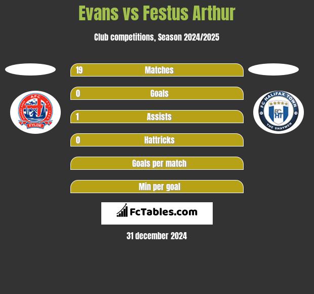 Evans vs Festus Arthur h2h player stats