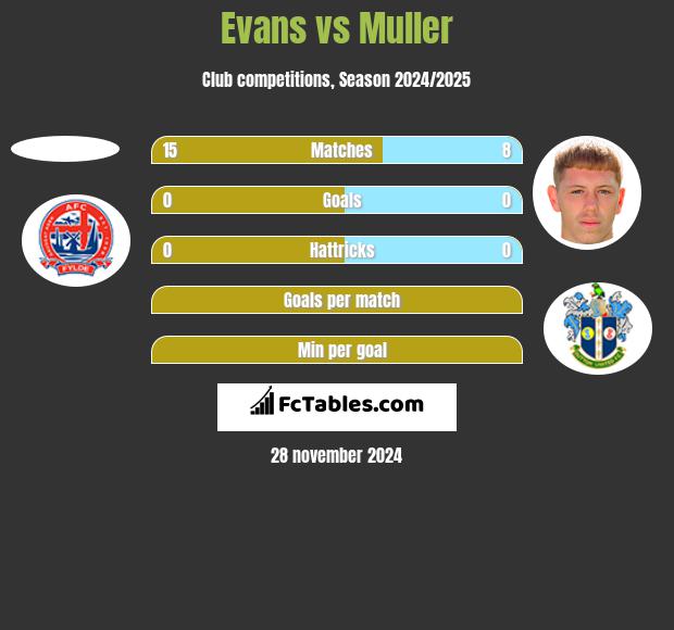 Evans vs Muller h2h player stats