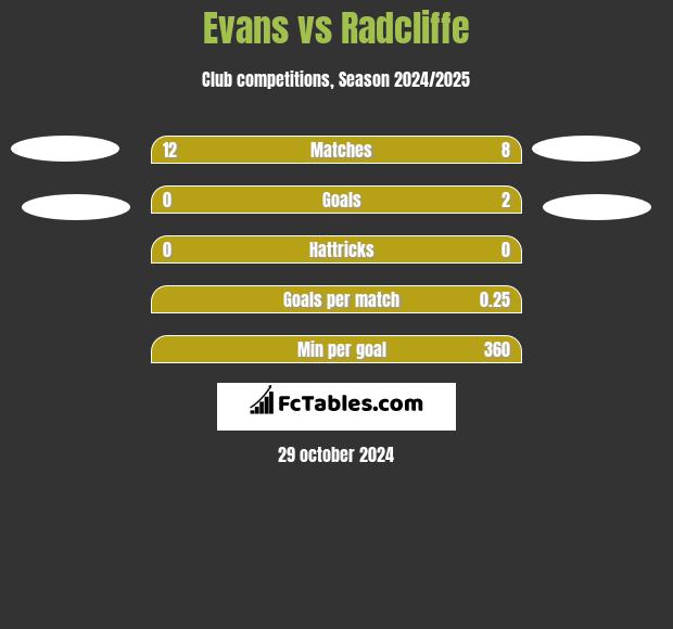 Evans vs Radcliffe h2h player stats