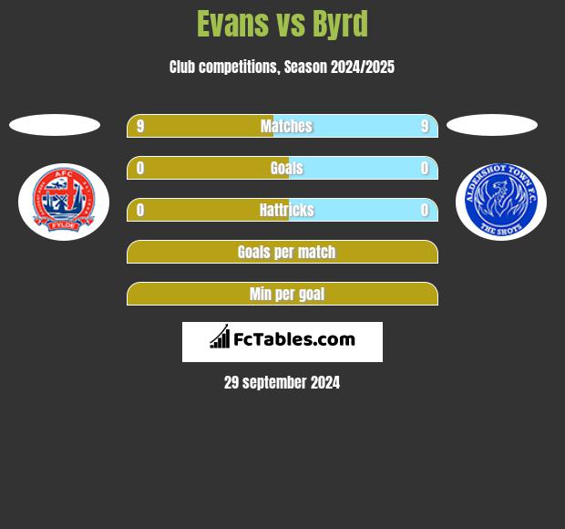 Evans vs Byrd h2h player stats