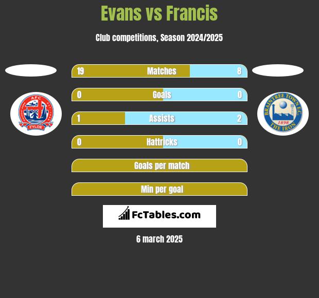 Evans vs Francis h2h player stats