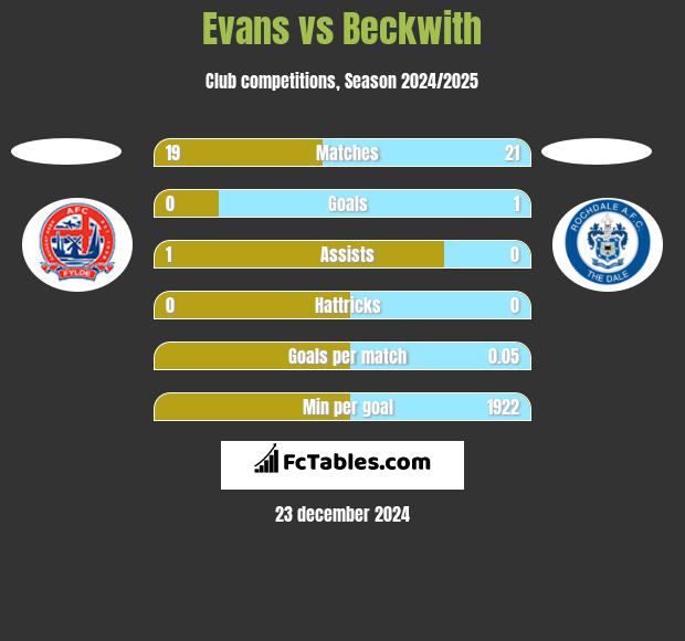 Evans vs Beckwith h2h player stats