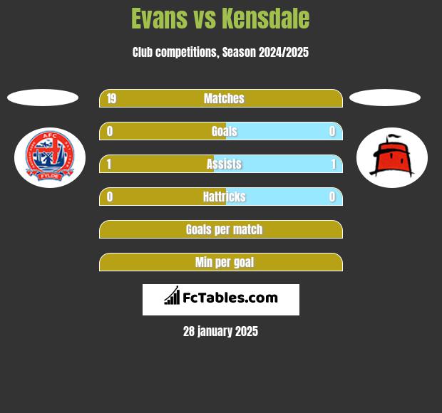 Evans vs Kensdale h2h player stats