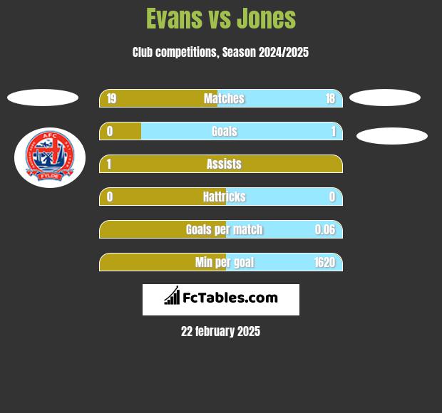 Evans vs Jones h2h player stats