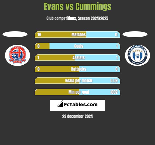 Evans vs Cummings h2h player stats