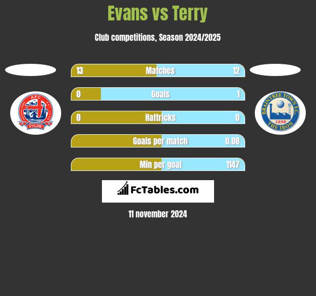 Evans vs Terry h2h player stats